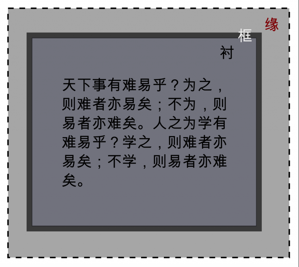 three boxes sat inside one another. From outside to in they are labelled margin, border and padding